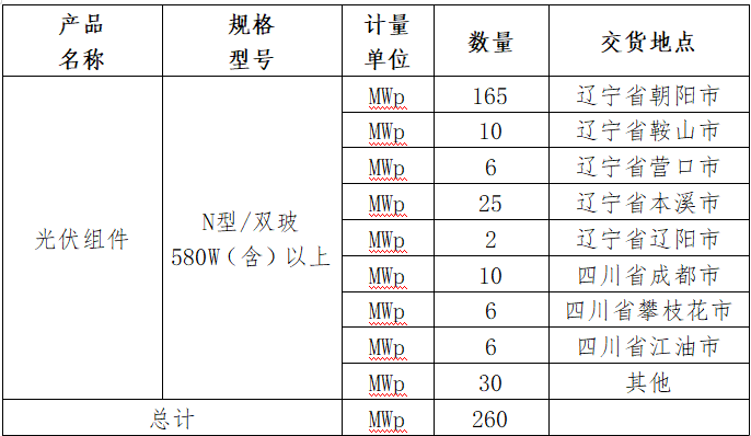 最低價(jià)0.86元/W！正泰、晶科、一道入圍鞍峽清潔能源260MW N型組件采購訂單