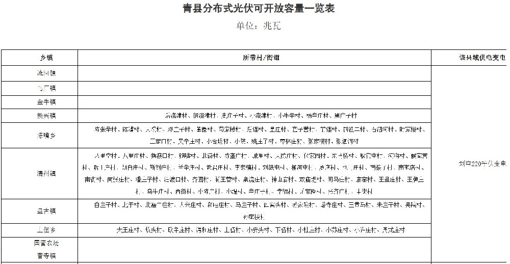 河北省滄州市青縣分布式光伏可開(kāi)放容量一覽表