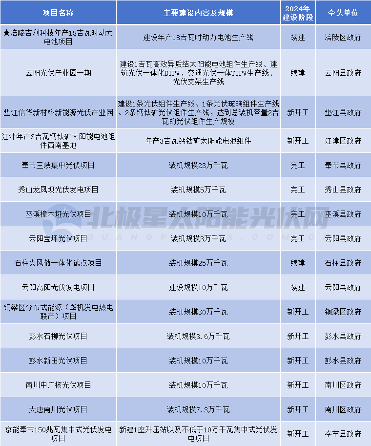 包括20個(gè)光伏項目！重慶市重點(diǎn)項目清單出爐