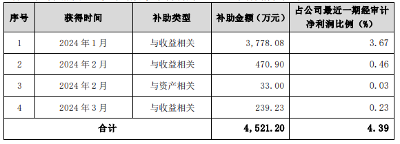 蘇美達：2024年1-3月收到4521.2萬(wàn)元政府補助資金