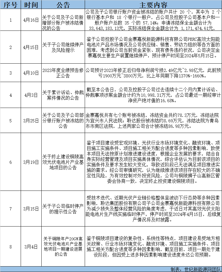 昔日光伏“明星”，如今頻頻“踩雷”，或創(chuàng  )歷史最大虧損！