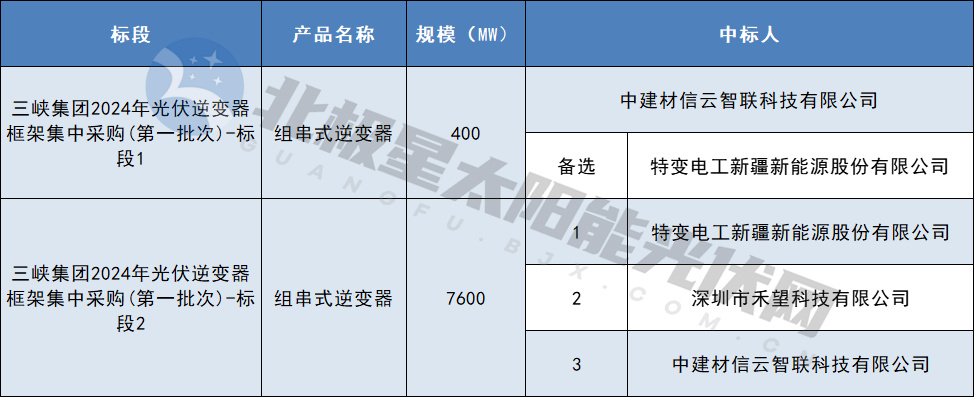 特變、禾望等企業(yè)中標三峽8GW組串式逆變器集采訂單