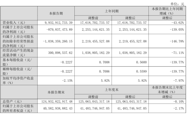 N型210產(chǎn)品出貨占比88%！TCL中環(huán)2024年一季報出爐