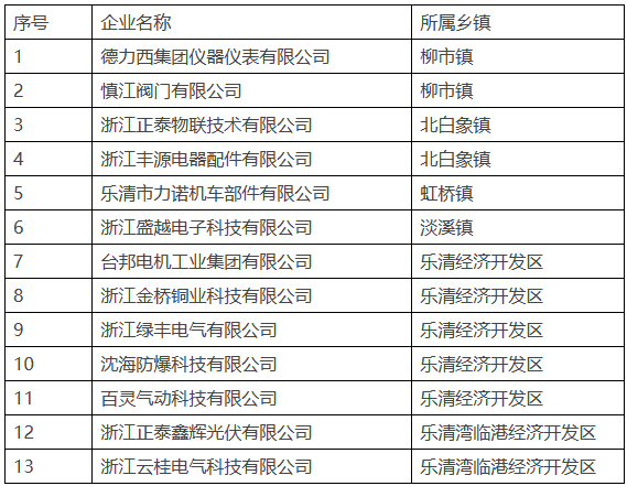 浙江樂(lè )清市：2024年綠色工廠(chǎng)名單（第一批）公布