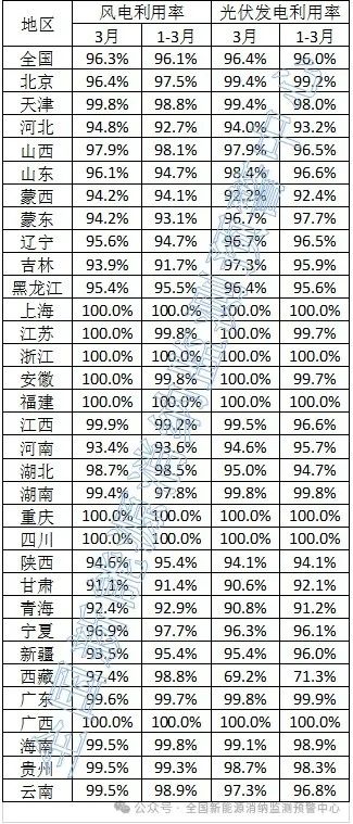 光伏96.4%！2024年3月全國新能源并網(wǎng)消納情況發(fā)布