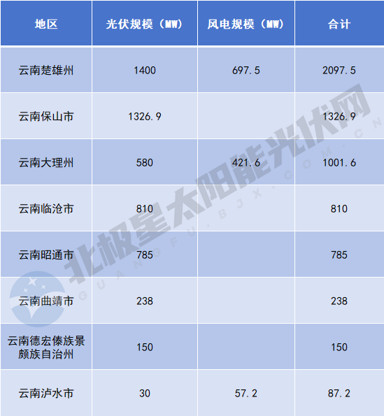 云南6.5GW風(fēng)光項目業(yè)主敲定：中國電建、國家電投、天合光能領(lǐng)銜