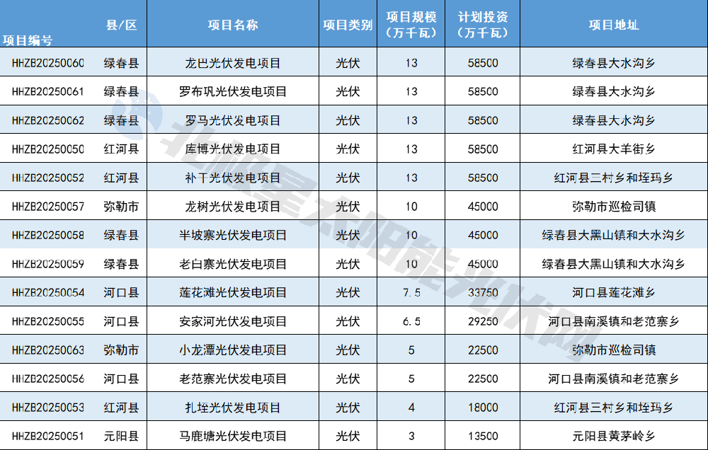 1.26GW！紅河州14個(gè)項目列入云南2024年第二批、第三批新能源項目業(yè)主優(yōu)選