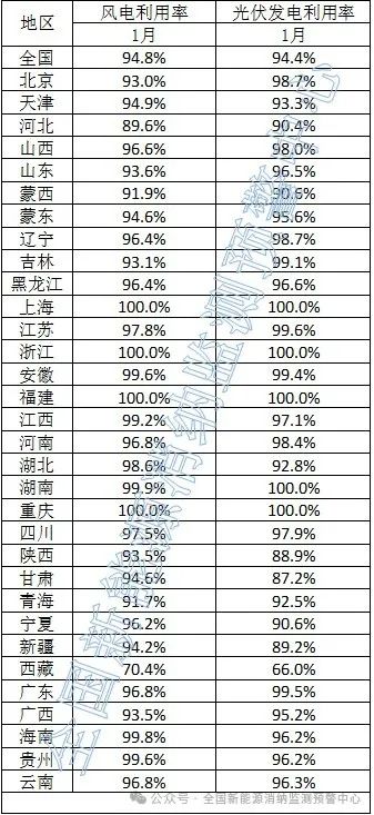 光伏94.4%！2025年1月全國新能源并網(wǎng)消納情況