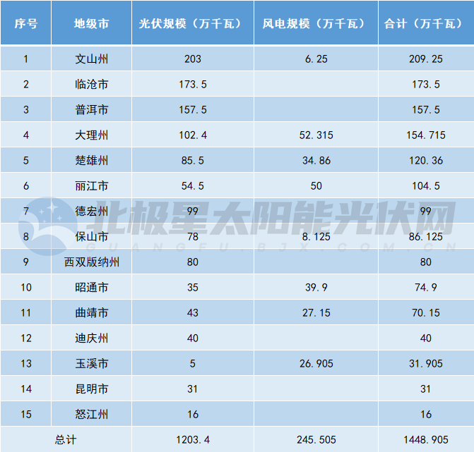 14.5GW！云南下發(fā)2025年第一批風(fēng)、光項目指標