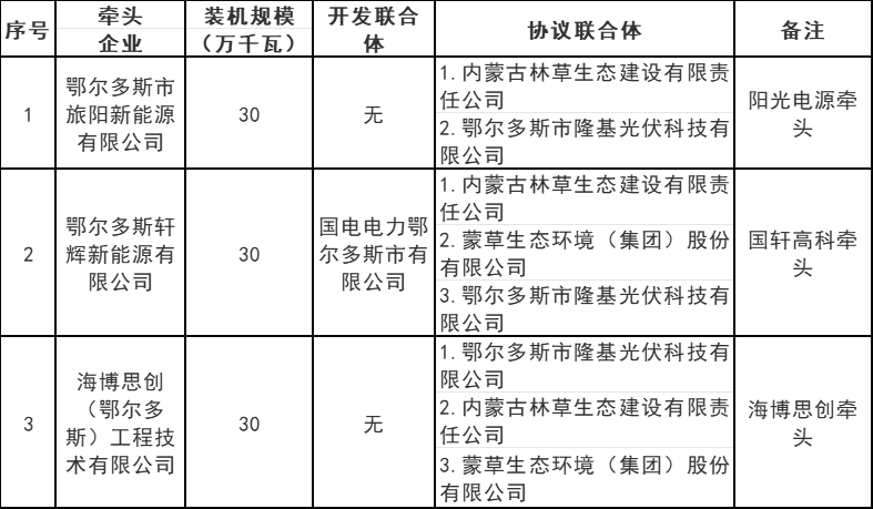 內蒙古鄂爾多斯5.4GW風(fēng)、光治沙優(yōu)選結果公布