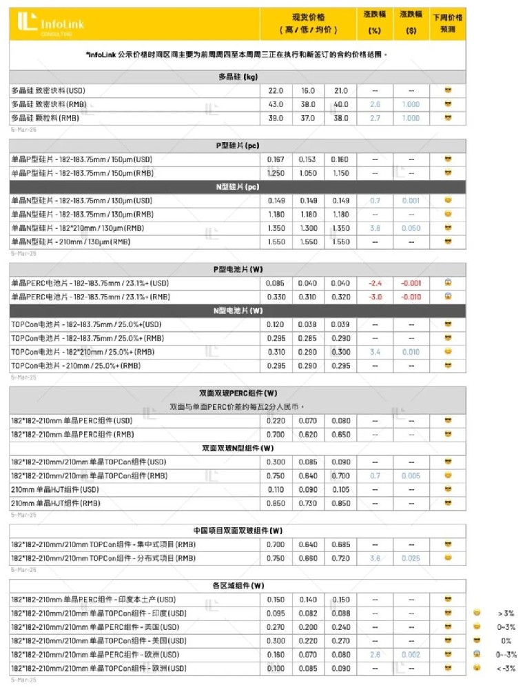 G12R硅片漲價(jià)落地 分布式組件持續上漲（2025.3.6）