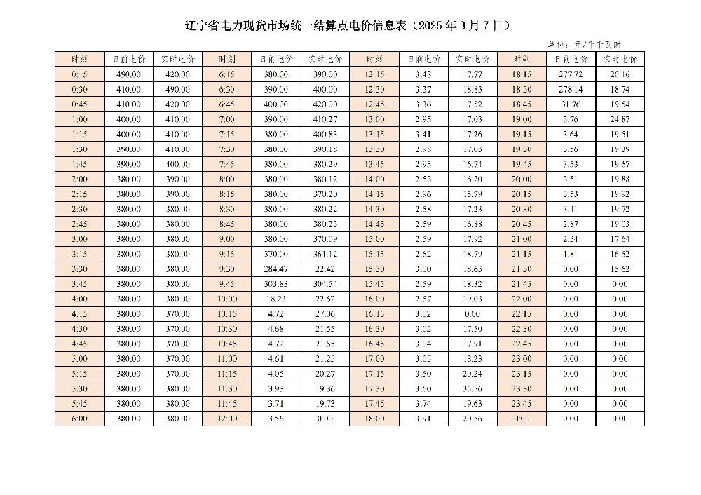 遼寧省電力現貨市場(chǎng)統一結算點(diǎn)電價(jià)信息表更新！