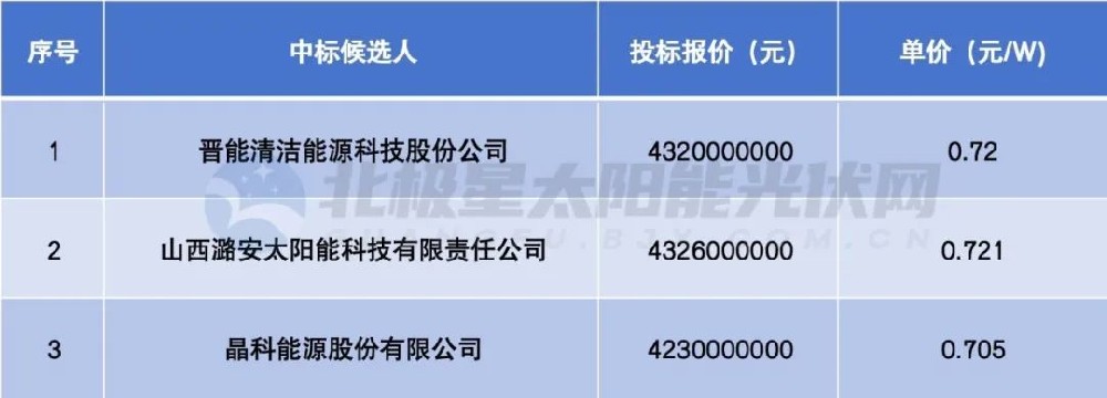 晉北采煤沉陷區新能源基地6GW組件集采：晉能、潞安、晶科入圍