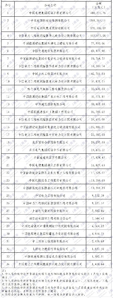 2024年中國企業(yè)境外太陽(yáng)能（光伏）項目、新能源項目簽約額排名