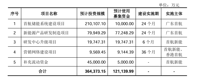首航新能正式邁入上市日程！