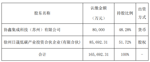 進(jìn)場(chǎng)抄底？協(xié)鑫要做BC電池了