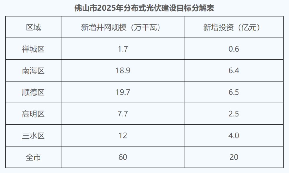廣東分布式光伏征求意見(jiàn)：不強制自用比例 全額上網(wǎng)農光、道路等按集中式管理