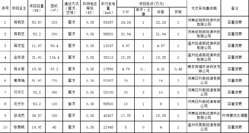 936.65kW！浙江樂(lè )清市2025第三批戶(hù)用屋頂光伏項目備案信息公布