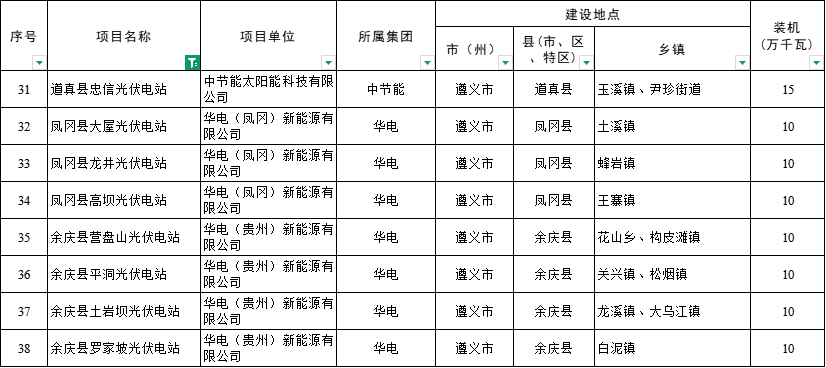 貴州4.13GW風(fēng)、光項目業(yè)主公布：華電、浙江運達、國電投……