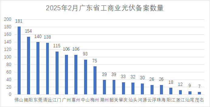 單月備案2.02GW！廣東省2月份工商業(yè)光伏項目備案清單出爐