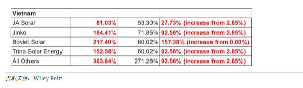 最高超364%！美國擬上調中企越南工廠(chǎng)光伏進(jìn)口關(guān)稅