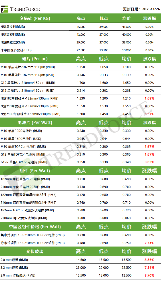 電池、硅片三連漲 組件挺漲勢能趨緩（2025.3.27）