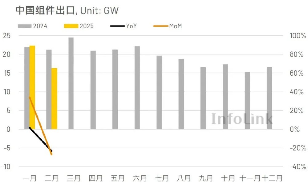 【出口分析】2025年1至2月中國出口約39 GW光伏組件 同比2024年下降11%