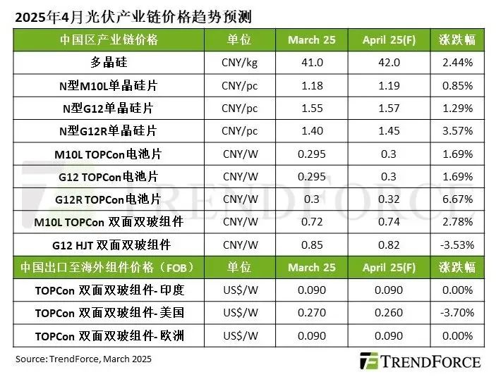受中國搶裝潮帶動(dòng)，2025年Q2光伏產(chǎn)業(yè)鏈價(jià)格預估將集體上漲